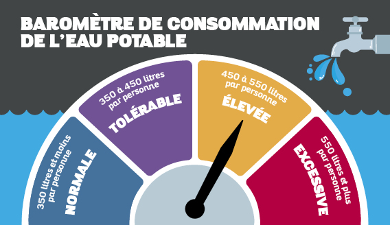 Niveau ÉLEVÉE