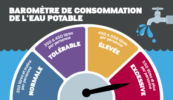 Niveau EXCESSIVE